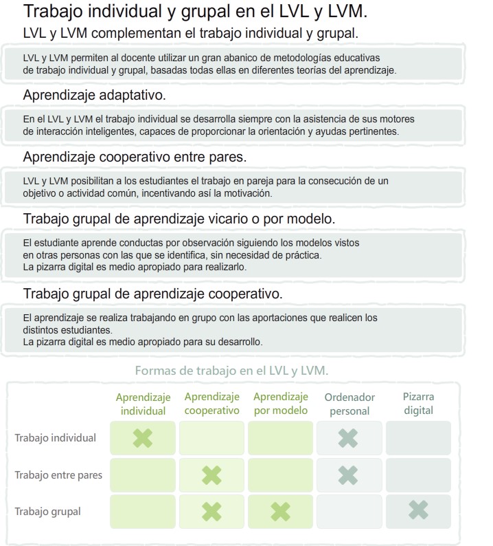 Trabajo individual y grupal en el LVL y LVM